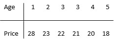 An internet site lists the prices, y, of a used popular midsized model foreign car. The age, x, in years and the price(thousands $) are given in the table for a sample of six cars. (a) Determine the least squares regression line. (b) Estimate the price of a used car of this model whose age is 9. (c) Give a 95% prediction interval for the price of a used car of age 9. (d) Besides the uncertainty accounted for in the calculation in Part c, what else could lead to a serious mistake in the pre- diction.