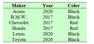 <strong>There are six cars that we use as subjects in a matched pairs experiment. </strong> A) How many sets of pairing are if subjects are pair by year? B) If subjects are paired by color, how many sets of pairing are available for the experiment?