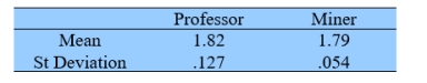 The height (in meters) of 189 college professors and 201 miners were recorded, yielded the summary statistics. Do the data provide strong evidence that the mean height of college professors is different from the mean height of miners? Test at