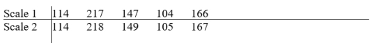 There are two scales at a student athletic facility. To determine if the two scales give similar readings, five students weigh themselves on each scale. They obtain Find a 95% confidence interval for the mean difference readings. Round your answer to three decimal places.