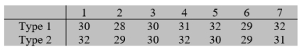 When doing the tunnels for a subway train, two different types of roadheaders are used. The following data are collected concerning the time used for each type to cover the same distance. The type 2 manufacturers claim that their roadheader is faster than type 1. Do the data substantiate the claim? Use α=0.05. Answer H<sub>0</sub> is rejected at α=0.05 or H<sub>0</sub> is not rejected at α=0.05.