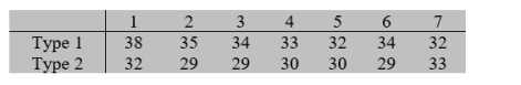 When doing the tunnels for a subway train, two different types of roadheaders are used. The following data are collected concerning the time used for each type to cover the same distance. Determine a 90% confidence interval for the mean difference of times between the two types of roadheaders. Round your answer to three decimal places.