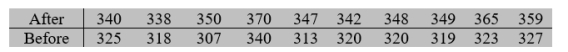 After a series of tropical storms, prices of many essential items were higher; authorities claim gasoline price gouging. The following table shows the average price (in cents) of a gallon of gasoline after and before the storms. Find a 95% confidence interval for the mean difference of prices. Round your answer to three decimal places.