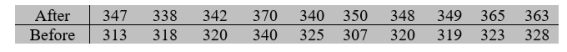 After a series of tropical storms, prices of many essential items were higher; authorities claim gasoline price gouging. The following table shows the average price (in cents) of a gallon of gasoline after and before the storms. Is there strong evidence that supports authorities claim? Test with \alpha =0.05.