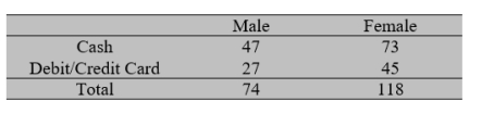 In a study of the paying form tendencies between genders, the following data is obtained. Find a 95% confidence interval for the difference of proportions p<sub>1</sub> - p<sub>2</sub>, where p<sub>1</sub> is the proportion of male paying cash and p<sub>2</sub> is the proportion of female paying cash. Round your answer to two decimal places.