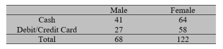 In a study of the paying form tendencies between genders, the following data is obtained. Perform the Z test for the null hypothesis H<sub>0</sub>: p<sub>1</sub> = p<sub>2</sub> versus H<sub>1</sub>: p<sub>1</sub> < p<sub>2</sub>, where p<sub>1</sub> is the proportion of male paying cash and p<sub>2</sub> is the proportion of female paying cash. Take α=0.05. Answer H<sub>0</sub> is rejected at α=0.05 or H<sub>0</sub> is not rejected at α=0.05.