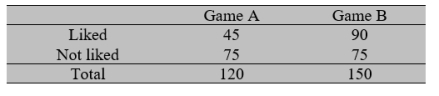 In a comparative study of two new video games, A and B, 120 persons tried game A and 150 persons tried game B, and the following results were obtained. Do these results demonstrate a significantly higher satisfaction rate with game B than game A? Test at α =0.05. Answer H<sub>0</sub> is rejected at α =0.05 or H<sub>0</sub> is not rejected at α=0.05.