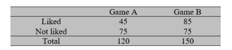 In a comparative study of two new video games, A and B, 120 persons tried game A and 150 persons tried game B, and the following results were obtained. Construct a 95% confidence interval for the difference in the satisfaction rates of the two games. Round your answer to two decimal places.