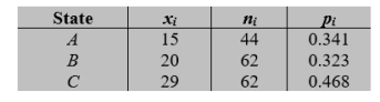 In a survey conducted in northern states, a large number of persons was asked to respond to the statement The weather in this state is great year round on a five point Likert scale, from strongly unfavorable to the statement (1) to strongly favorable to the statement (5). A count of those who are strongly favorable to the statement for each of the three states used in the study, yielded the summary statistics. Test equality of the proportions for states A and C versus a two-sided alternative. Take α=0.02. Answer H<sub>0</sub> is rejected at α=0.02 or H<sub>0</sub> is not rejected at α=0.02.