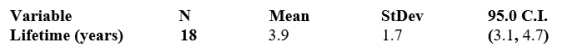 <strong>Consider the statistics about the lifetime of laptop L.C.D.s. Is the population mean lifetime of all laptop L.C.D.s contained in this interval?</strong> A) Yes B) No C) We do not know