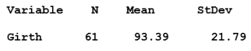 The following summary of a data set refers to the girth of grizzly bears in centimenters. Find the 94% error margin. Round your answer to two decimal places.