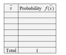 From the set of numbers {5, 9, 15}, a random sample of size two will be selected with replacement. Determine the sampling distribution of X̄, that is, complete the following table. (Write the probabilities as fractions.)