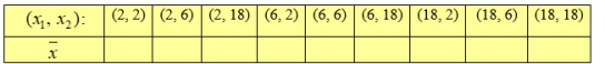 <strong>A random sample of size two was selected, with replacement, from the set of numbers {2, 6, 18}. All possible samples are shown below.</strong> A) Evaluate X̄ for each. B) Evaluate S<sup>2</sup> for each