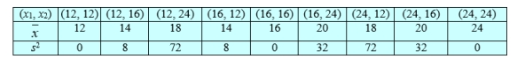 <strong>A random sample of size two was selected, with replacement, from the set of numbers {12, 16, 24}. All possible samples are shown below together with \bar{x} and s<sup>2</sup>. </strong> A) Determine the sampling distribution of \bar{x} . B) Determine the sampling distribution of S<sup>2</sup>.
