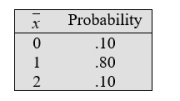 Suppose the number of books consulted by a student last weekend has distribution Let X<sub>1</sub> and X<sub>2</sub> be independent and each have the same distribution as the population. Determine the missing elements in the table for the sampling distribution of .