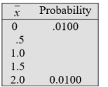 Suppose the number of books consulted by a student last weekend has distribution Let X<sub>1</sub> and X<sub>2</sub> be independent and each have the same distribution as the population. Determine the missing elements in the table for the sampling distribution of .