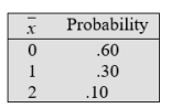<strong>Suppose the number of evenings that a student studied last weekend has distribution </strong> A) The expected value of \bar{x} . B) If the sample size is increased to 48, give the standard deviation of \bar{x} . Round your answer to three decimal places.