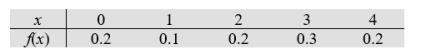 A car manufacturer receives, in its facilities, S.U.V's for maintenance. The daily number of rear suspensions they fix per day has probability distribution What is the probability distribution of total number of rear suspensions fixed in two days? Assume the number of rear suspensions fixed on different days are independent.