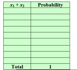 A car manufacturer receives, in its facilities, S.U.V's for maintenance. The daily number of rear suspensions they fix per day has probability distribution What is the probability distribution of total number of rear suspensions fixed in two days? Assume the number of rear suspensions fixed on different days are independent.