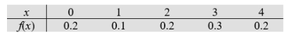 The daily number of persons who file complaints about the food quality at one fast food location has probability distribution What is the approximate probability that this fast food location will receive more than 140 complaints in a period of 100 days?