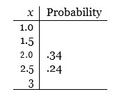 A population has distribution Let X<sub>1</sub> and X<sub>2</sub> be independent and each have the same distribution as the population. (a) Find the expected value and variance of X<sub>1</sub>. (b) Determine the missing elements in the table for the sampling distribution of \bar{X} = (X1 + X2) / 2 (c) Find the expected value and variance of \bar{X} . (d) If the sample size is increased to 25, give the mean and variance of \bar{X}