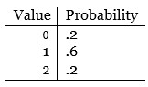 A population has distribution Let X<sub>1</sub> and X<sub>2</sub> be independent and each have the same distribution as the population. (a) Find the expected value and variance of X<sub>1</sub>. (b) Determine the missing elements in the table for the sampling distribution of \bar{X} = (X1 + X2) / 2 (c) Find the expected value and variance of \bar{X} . (d) If the sample size is increased to 16, give the mean and variance of \bar{X}