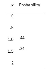A population has distribution Let X<sub>1</sub> and X<sub>2</sub> be independent and each have the same distribution as the population. (a) Find the expected value and variance of X<sub>1</sub>. (b) Determine the missing elements in the table for the sampling distribution of \bar{X} = (X1 + X2) / 2 (c) Find the expected value and variance of \bar{X} . (d) If the sample size is increased to 16, give the mean and variance of \bar{X}