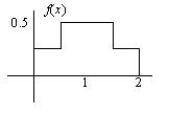 <strong>Which of the functions sketches below could be a probability density function for a continuous random variable?</strong> A) B)