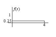 Determine the following probability from the curve f(x) diagrammed below. P[1 < X < 2]  <div style=padding-top: 35px> 