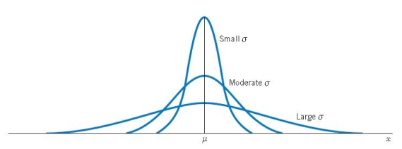 <strong>Decide which statements are true about the curve of a normal distribution N( \mu , \sigma ). I The curve is symmetric about its mean \mu . II The peak of the bell is located above the mean \mu . III The curve never reaches 0 for any value of x. IV The graph shows the relation between different values of \sigma . </strong> A) Only I and II B) Only I and III C) Only II and III D) All of them