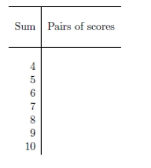 Each of the judges in a popular dancing contest assign point from 3 through 5 to each participating couple. Let X be the sum of the two scores assigned to a particular couple. List the possible values for the sum of the two scores and also the pairs of scores that result in that sum.
