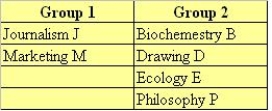 <strong>A junior college student is planning her spring semester; there are six courses available and she must choose four. The courses are: </strong> A) Make a list, in alphabetical order, of the outcomes. (Use B, D, E, J, M, and P to denote the five courses). B) Let Y be the number of courses in Group 2 included. C) Use the information obtained in (A) and (B) to complete the following table.