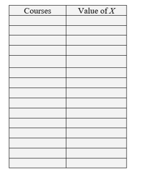 <strong>A junior college student is planning her spring semester; there are six courses available and she must choose four. The courses are: </strong> A) Make a list, in alphabetical order, of the outcomes. (Use B, D, E, J, M, and P to denote the five courses). B) Let Y be the number of courses in Group 2 included. C) Use the information obtained in (A) and (B) to complete the following table.