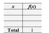 Your scores (0-50) in the six homework assignments for a course are: 46 \quad 46 \quad 46 \quad 50 \quad 50 \quad 50. The instructor will add the scores of two randomly selected assignment, this number will be your homework grade. Let X denote the sum of the scores of the two selected assignment. Complete the following table of probability distribution of X. Round the probabilities to two decimal places when necessary.