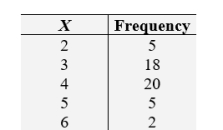<strong>Let X be the number of vowels used in the name of each U.S. state. Use the following table to calculate:</strong> A) B)