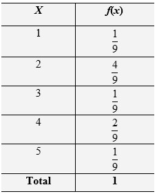 Use the information in the table below to calculate the expected value of x. Round your answer to three decimal places.