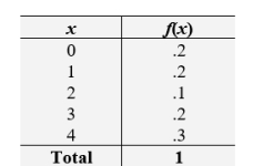 <strong>Calculate the variance of the distribution of X </strong> A) 2.08 B) 2.16 C) 2.3 D) 2.36