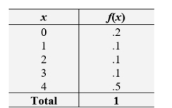 <strong>Calculate the standard deviation of the distribution of X. </strong> A) 1.84 B) 1.62 C) 1.52 D) 1.48