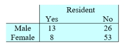 The accompanying table shows the percentages of students in the state university system when classified according to gender and status as residents of that state. Suppose that a selection of a person is considered a trial and it is a success when the person selected is a resident of that state. Three persons are selected at random. What is the probability that none is a state resident? Round your answer to three decimal places.
