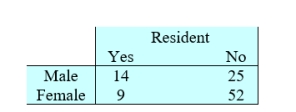 The accompanying table shows the percentages of students in the state university system when classified according to gender and status as residents of that state. Suppose that a selection of a person is considered a trial and it is a success when the person selected is a resident of that state. Five females are selected at random. What is the probability that none is a state resident? Round your answer to three decimal places.