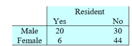 The accompanying table shows the percentages of students in the state university system when classified according to gender and status as residents of that state. Suppose that a selection of a person is considered a trial and it is a success when the person selected is a resident of that state. Two males and two females are selected at random. What is the probability that none is a state resident? Round your answer to three decimal places.