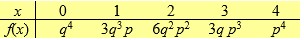 If p is the probability of success and q = 1 - p, then the probability distribution of X for four Bernoulli trials is: