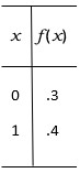 John and two of his friends have one-on-one basketball tournaments almost every week. Each person plays each other person once. Let X be the number of games that John wins next week X. Based on the results of the games over the past year, John constructs the following probability distribution for X. Find (a) The expected number of wins. (b) The standard deviation of the number of wins. (c) Explain how John should use the results of previous games to construct the tabled probability distribution.