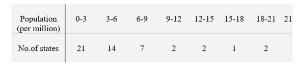 A population projection for the 50 states and DC are grouped in the following frequency table. (End point convention: lower point is included, upper is not.) If one state is selected at random, what is the probability that the population prediction is: (A) Under 9? (B) Under 15 but not under 3? (C) 12 or over? Round your answers to three decimal places.