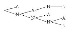 <strong>Friends will be called, one after another, and asked to go on a weekend trip with you. You will call until one agrees to go (A) or four friends are asked. What is the tree diagram for the sample space for this experiment?</strong> A) B) C) D)