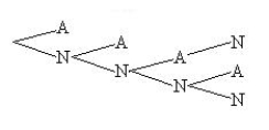 <strong>Friends will be called, one after another, and asked to go on a weekend trip with you. You will call until one agrees to go (A) or four friends are asked. What is the tree diagram for the sample space for this experiment?</strong> A) B) C) D)