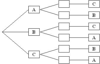 <strong>Pioneer Of The Nile (A), I Want Revenge (B), and Hold Me Back (C), were the three favorites to win the Kentucky Derby one year. According to an expert, they should arrive first, second and third, respectively. The tree diagram for the sample space is given below.</strong> A) Complete, the tree diagram from top to bottom B) State the composition of the event E = [exactly two horses arrived in the predicted place]   <div style=padding-top: 35px> 