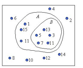 <strong>The sample space is given by the first 15 positive integers. Consider the events: A = [odd integers] B = [prime integers] Make a Venn diagram showing these events.</strong> A)   B)   C)   D)   <div style=padding-top: 35px> 