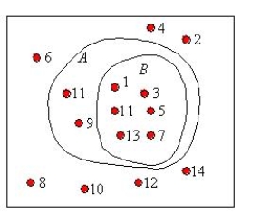 <strong>The sample space is given by the first 15 positive integers. Consider the events: A = [odd integers] B = [prime integers] Make a Venn diagram showing these events.</strong> A)   B)   C)   D)   <div style=padding-top: 35px> 