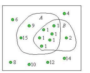 <strong>The sample space is given by the first 15 positive integers. Consider the events: A = [odd integers] B = [prime integers] Make a Venn diagram showing these events.</strong> A)   B)   C)   D)   <div style=padding-top: 35px> 